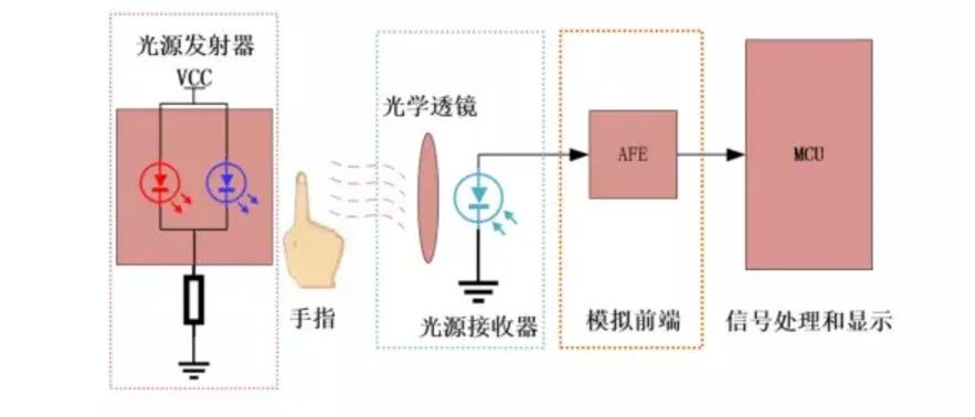 航顺HK32MCU引爆指夹式血氧仪产品：可提供整套方案